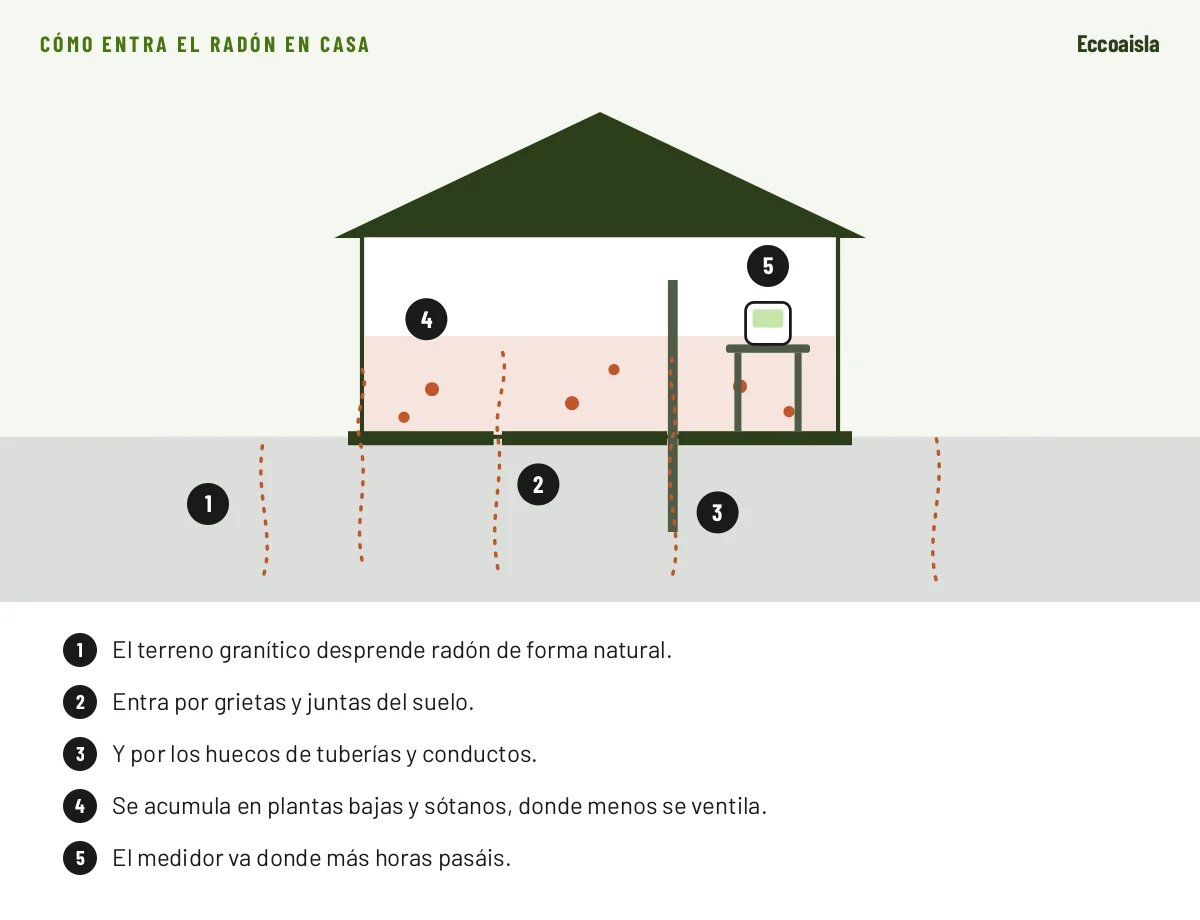 Esquema de cómo entra el radón en una vivienda: desde el terreno, por grietas del suelo y huecos de tuberías, y se acumula en la planta baja